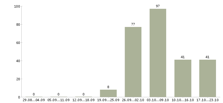 Работа на лето в Балашихе - Число вакансий в Балашихе по специальности на лето за 2 месяца