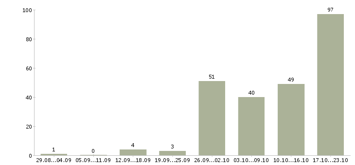 Работа вахтой в Барнауле - Число вакансий в Барнауле по специальности вахтой за 2 месяца