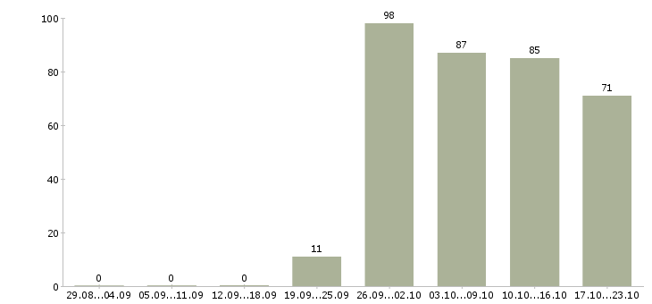 Работа другое в Брянске - Число вакансий в Брянске по специальности другое за 2 месяца