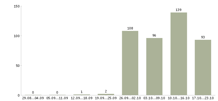 Работа менеджер в офис в Брянске - Число вакансий в Брянске по специальности менеджер в офис за 2 месяца