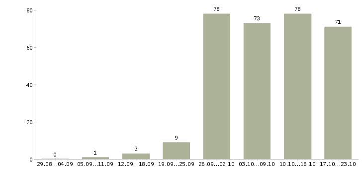 Работа рабочие специалисты в Владивостоке - Число вакансий в Владивостоке по специальности рабочие специалисты за 2 месяца