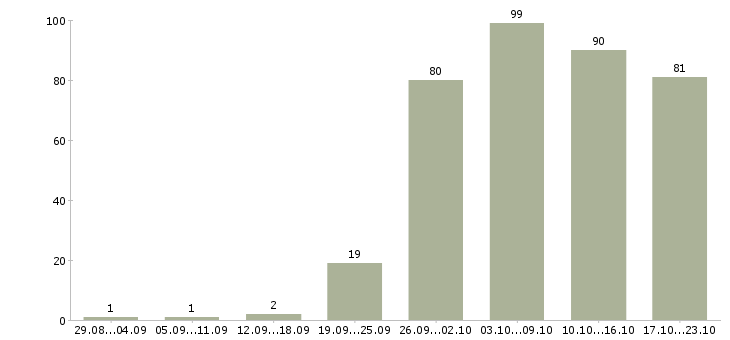Работа менеджеры в Владикавказе - Число вакансий в Владикавказе по специальности менеджеры за 2 месяца