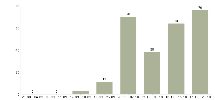 Работа активный менеджер по продажам в Владимире - Число вакансий в Владимире по специальности активный менеджер по продажам за 2 месяца