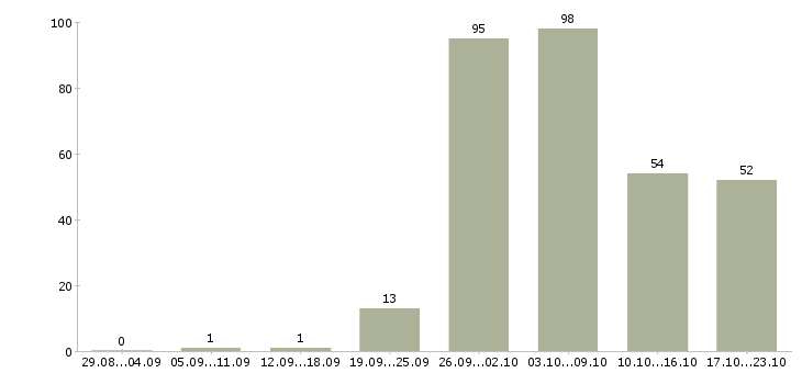 Работа рабочий в производство в Владимире - Число вакансий в Владимире по специальности рабочий в производство за 2 месяца