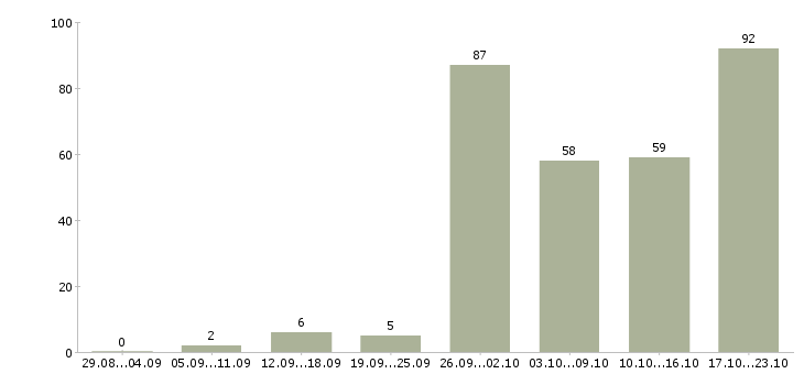 Работа по договору на дому в Волгограде - Число вакансий в Волгограде по специальности по договору на дому за 2 месяца