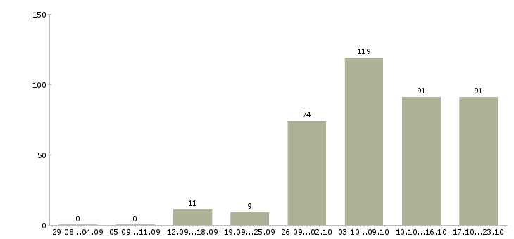 Работа разнорабочая в Волгограде - Число вакансий в Волгограде по специальности разнорабочая за 2 месяца