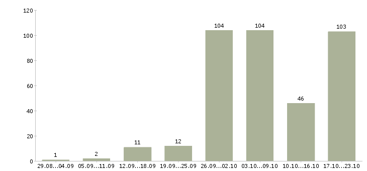 Работа сотрудник для работы на дому в Волгограде - Число вакансий в Волгограде по специальности сотрудник для работы на дому за 2 месяца