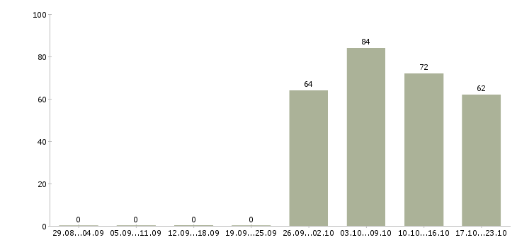 Работа мерчендайзер грузчик в Вологде - Число вакансий в Вологде по специальности мерчендайзер грузчик за 2 месяца