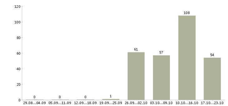 Работа разнорабочии в Вологде - Число вакансий в Вологде по специальности разнорабочии за 2 месяца