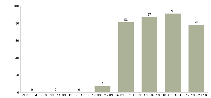 Работа офис консультант в Воронеже - Число вакансий в Воронеже по специальности офис консультант за 2 месяца