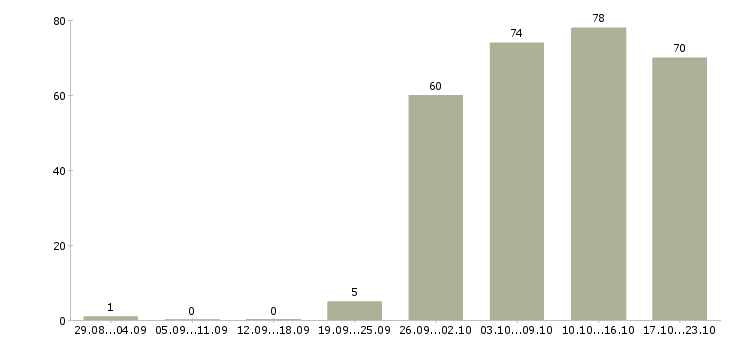 Работа администратор пк в Екатеринбурге - Число вакансий в Екатеринбурге по специальности администратор пк за 2 месяца