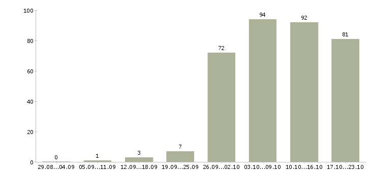 Работа оператором пк в Екатеринбурге - Число вакансий в Екатеринбурге по специальности оператором пк за 2 месяца