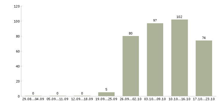Работа специалист отдела продаж в Екатеринбурге - Число вакансий в Екатеринбурге по специальности специалист отдела продаж за 2 месяца
