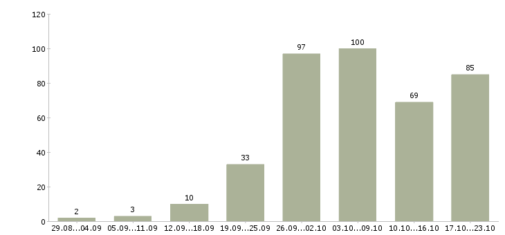 Работа на дому в интернете в Иваново - Число вакансий в Иваново по специальности на дому в интернете за 2 месяца
