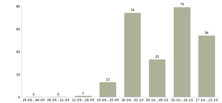 Работа рабочий вахта в Иваново - Число вакансий в Иваново по специальности рабочий вахта за 2 месяца