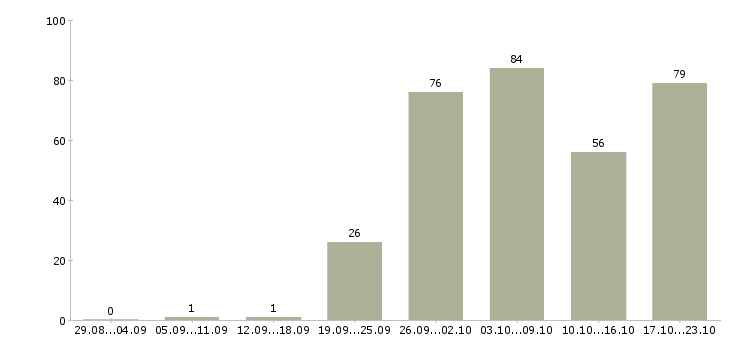 Работа сотрудник для работы в интернете в Иваново - Число вакансий в Иваново по специальности сотрудник для работы в интернете за 2 месяца