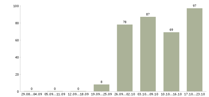 Работа менеджер по контролю в Иркутске - Число вакансий в Иркутске по специальности менеджер по контролю за 2 месяца