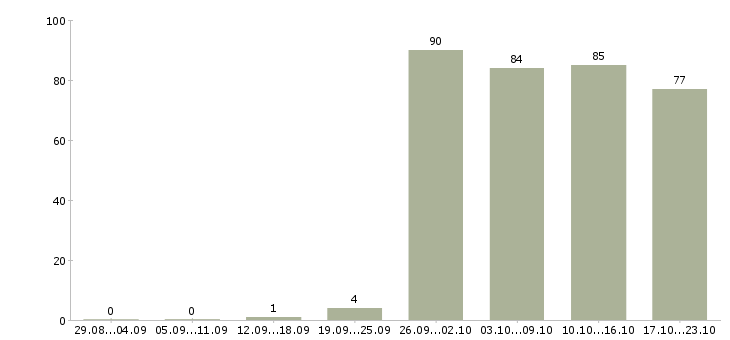 Работа начальник отдела в Иркутске - Число вакансий в Иркутске по специальности начальник отдела за 2 месяца
