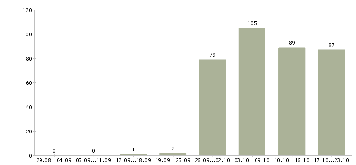 Работа охранники в Иркутске - Число вакансий в Иркутске по специальности охранники за 2 месяца