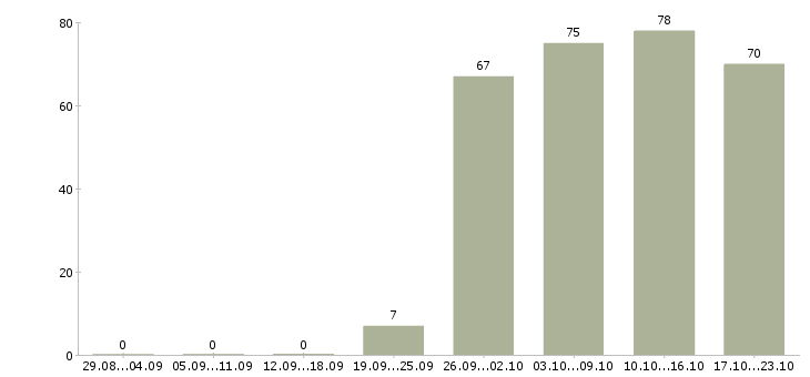 Работа офис менеджер отдела продаж в Казани - Число вакансий в Казани по специальности офис менеджер отдела продаж за 2 месяца