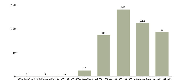 Работа водителем в Калининграде - Число вакансий в Калининграде по специальности водителем за 2 месяца