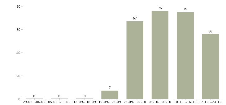 Работа менеджер офиса продаж в Калининграде - Число вакансий в Калининграде по специальности менеджер офиса продаж за 2 месяца