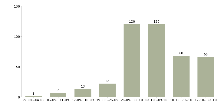 Работа с почтой в Калининграде - Число вакансий в Калининграде по специальности с почтой за 2 месяца
