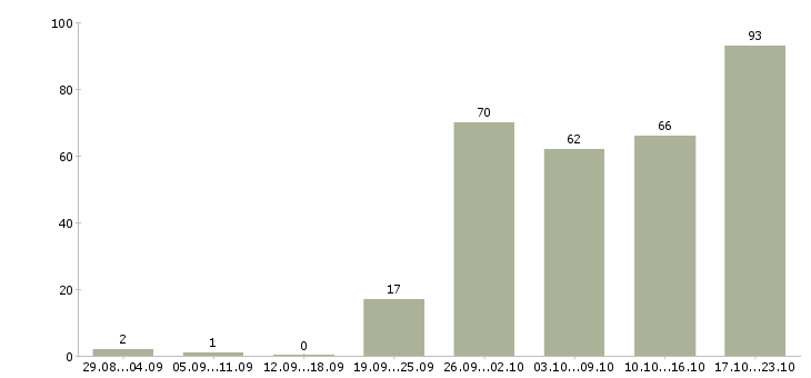 Работа для менеджеров в Калуге - Число вакансий в Калуге по специальности для менеджеров за 2 месяца