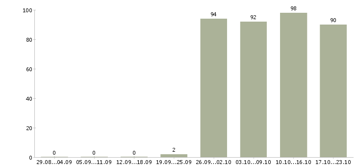 Работа руководитель продаж в Кирове - Число вакансий в Кирове по специальности руководитель продаж за 2 месяца