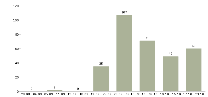 Работа сотрудник для работы в интернете в Кирове - Число вакансий в Кирове по специальности сотрудник для работы в интернете за 2 месяца