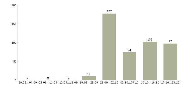 Работа бухгалтер заработной платы в Краснодаре - Число вакансий в Краснодаре по специальности бухгалтер заработной платы за 2 месяца