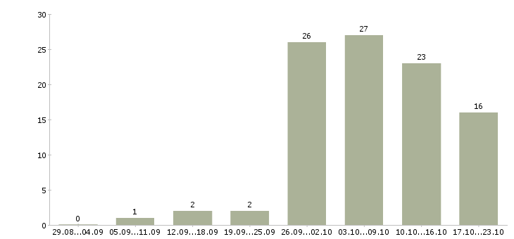 Работа водитель в такси в Краснодаре - Число вакансий в Краснодаре по специальности водитель в такси за 2 месяца