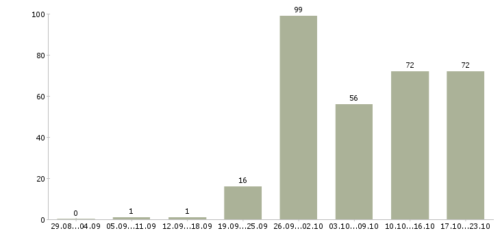Работа менеджер по сопровождению в Краснодаре - Число вакансий в Краснодаре по специальности менеджер по сопровождению за 2 месяца