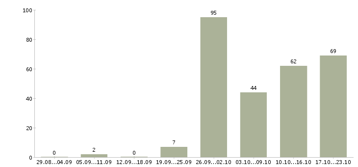 Работа сотрудник отдела продаж в Краснодаре - Число вакансий в Краснодаре по специальности сотрудник отдела продаж за 2 месяца