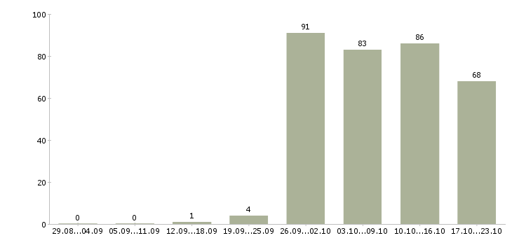 Работа управляющий по персоналу в Краснодаре - Число вакансий в Краснодаре по специальности управляющий по персоналу за 2 месяца