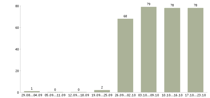 Работа менеджеры в отдел продаж в Красноярске - Число вакансий в Красноярске по специальности менеджеры в отдел продаж за 2 месяца