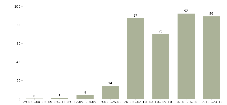 Работа пользователь пк в Кургане - Число вакансий в Кургане по специальности пользователь пк за 2 месяца