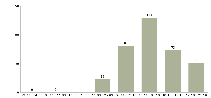 Работа требуются сотрудники в Липецке - Число вакансий в Липецке по специальности требуются сотрудники за 2 месяца