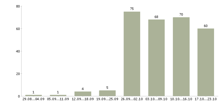 Работа менеджера в Люберцах - Число вакансий в Люберцах по специальности менеджера за 2 месяца
