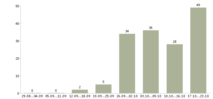 Работа консультант компании прямых продаж в Москве - Число вакансий в Москве по специальности консультант компании прямых продаж за 2 месяца