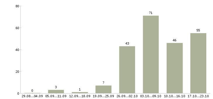 Работа мастер аппаратного педикюра в Москве - Число вакансий в Москве по специальности мастер аппаратного педикюра за 2 месяца
