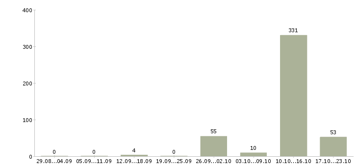 Работа менеджер интернет салона в Москве - Число вакансий в Москве по специальности менеджер интернет салона за 2 месяца