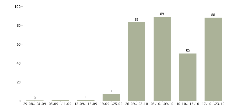 Работа менеджер по проведению инвентаризаций в Москве - Число вакансий в Москве по специальности менеджер по проведению инвентаризаций за 2 месяца