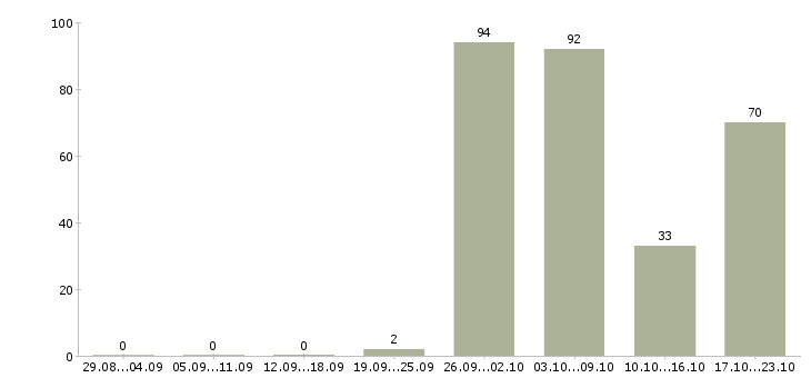 Работа менеджер по продажам вторичного жилья в Москве - Число вакансий в Москве по специальности менеджер по продажам вторичного жилья за 2 месяца
