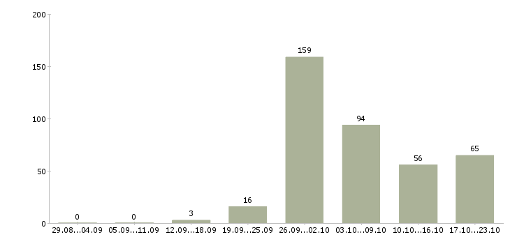 Работа работник склада одежды в Москве - Число вакансий в Москве по специальности работник склада одежды за 2 месяца