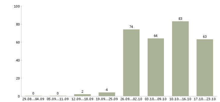 Работа специалист торговой точки в Москве - Число вакансий в Москве по специальности специалист торговой точки за 2 месяца