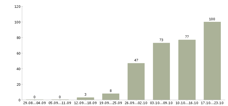 Работа требуются помощник менеджера в Москве - Число вакансий в Москве по специальности требуются помощник менеджера за 2 месяца