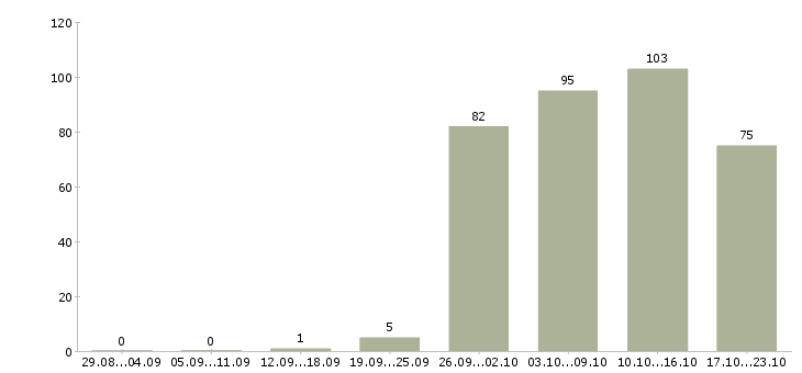 Работа водитель в в Новокузнецке - Число вакансий в Новокузнецке по специальности водитель в за 2 месяца