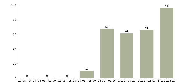 Работа менеджер на первичку в Новосибирске - Число вакансий в Новосибирске по специальности менеджер на первичку за 2 месяца