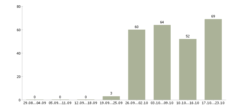 Работа менеджер по продажам решений в Новосибирске - Число вакансий в Новосибирске по специальности менеджер по продажам решений за 2 месяца